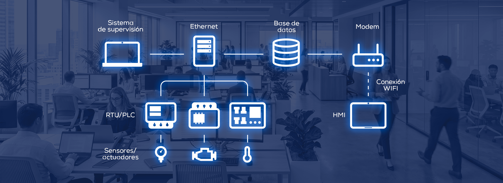 Arquitectura de sistema SCADA mostrando integración de componentes: sistema de supervisión, RTU/PLC, sensores, Ethernet, base de datos, modem, HMI y conexión WiFi para monitoreo industrial en tiempo real.
